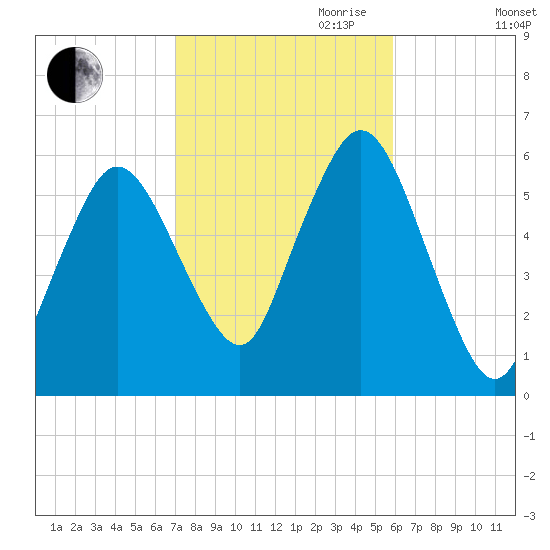 Bournedale tide chart for Saturday, October 21, 2023