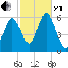 Bournedale tide chart for Saturday, October 21, 2023