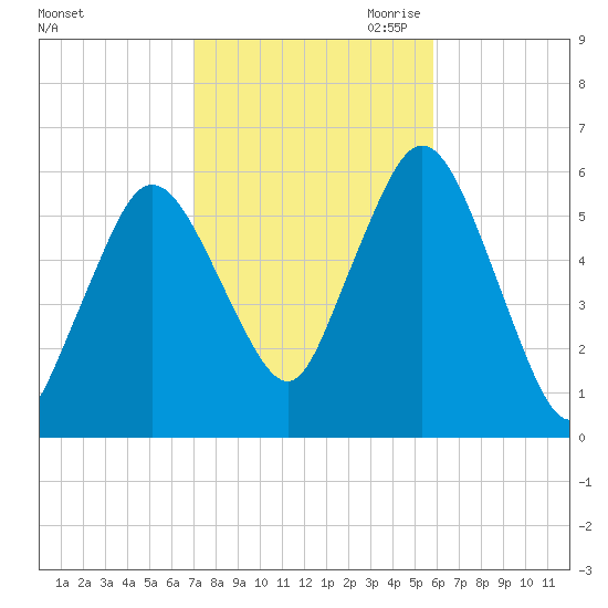 Bournedale tide chart for Sunday, October 22, 2023