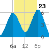 Bournedale tide chart for Monday, October 23, 2023