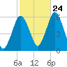Bournedale tide chart for Tuesday, October 24, 2023