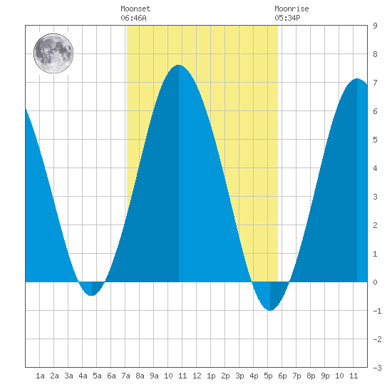 Bournedale tide chart for Saturday, October 28, 2023