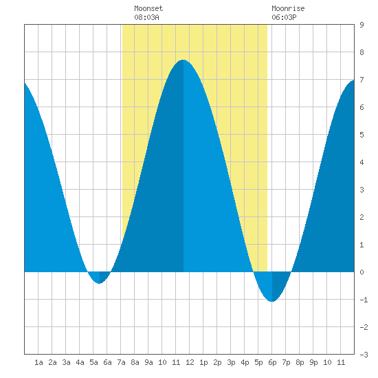 Bournedale tide chart for Sunday, October 29, 2023