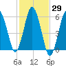 Bournedale tide chart for Sunday, October 29, 2023