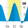 Bournedale tide chart for Monday, October 30, 2023