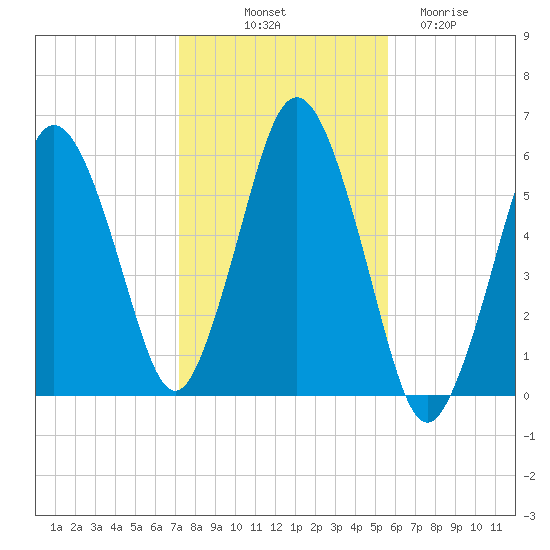 Bournedale tide chart for Tuesday, October 31, 2023