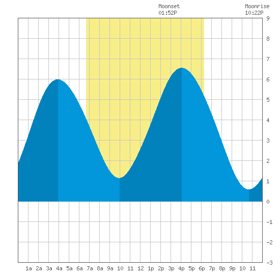 Bournedale tide chart for Thursday, October 5, 2023