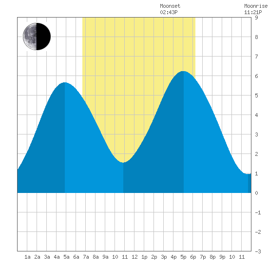 Bournedale tide chart for Friday, October 6, 2023