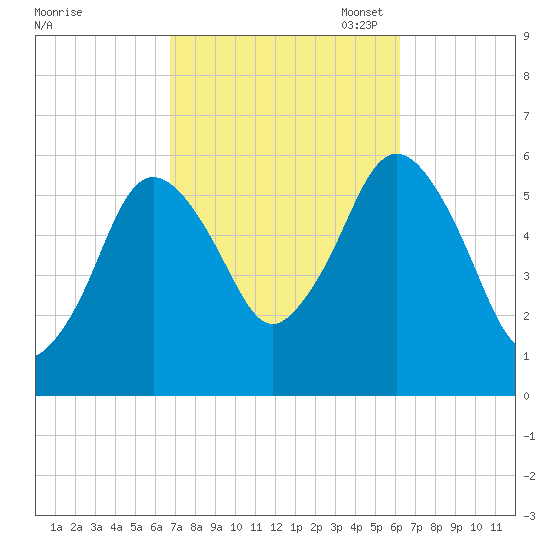 Bournedale tide chart for Saturday, October 7, 2023