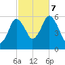 Bournedale tide chart for Saturday, October 7, 2023