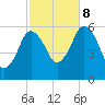 Bournedale tide chart for Sunday, October 8, 2023