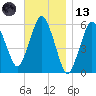 Bournedale tide chart for Monday, November 13, 2023