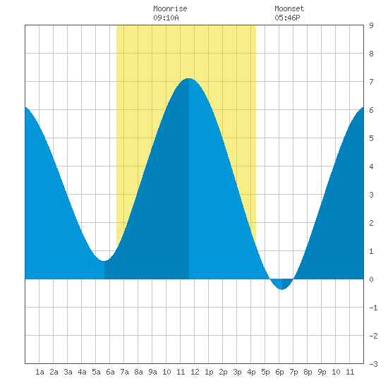 Bournedale tide chart for Wednesday, November 15, 2023