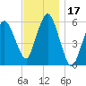 Bournedale tide chart for Friday, November 17, 2023