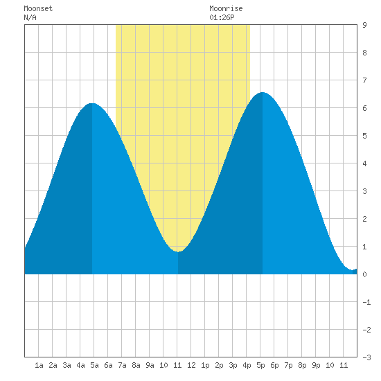 Bournedale tide chart for Tuesday, November 21, 2023