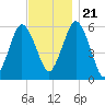 Bournedale tide chart for Tuesday, November 21, 2023