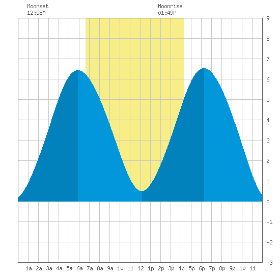 Bournedale tide chart for Wednesday, November 22, 2023