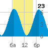 Bournedale tide chart for Thursday, November 23, 2023