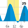 Bournedale tide chart for Saturday, November 25, 2023