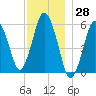 Bournedale tide chart for Tuesday, November 28, 2023