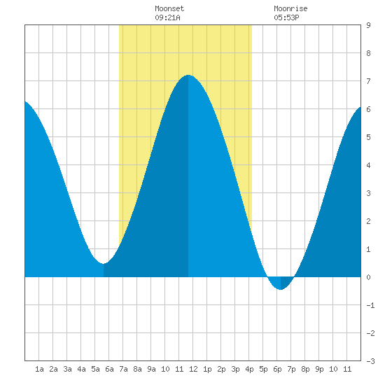 Bournedale tide chart for Wednesday, November 29, 2023