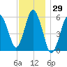 Bournedale tide chart for Wednesday, November 29, 2023