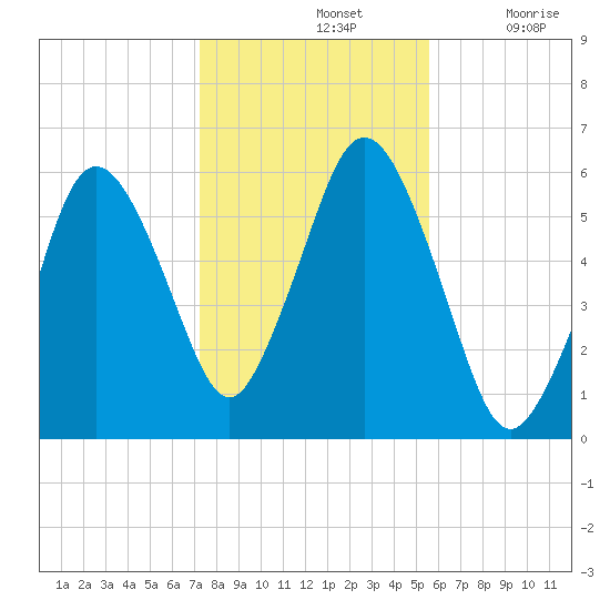 Bournedale tide chart for Thursday, November 2, 2023