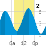 Bournedale tide chart for Thursday, November 2, 2023