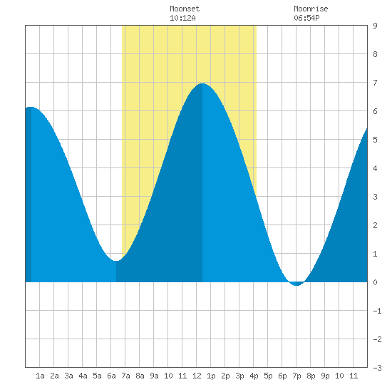 Bournedale tide chart for Thursday, November 30, 2023