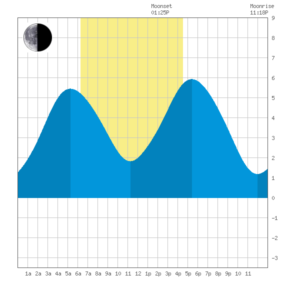 Bournedale tide chart for Sunday, November 5, 2023