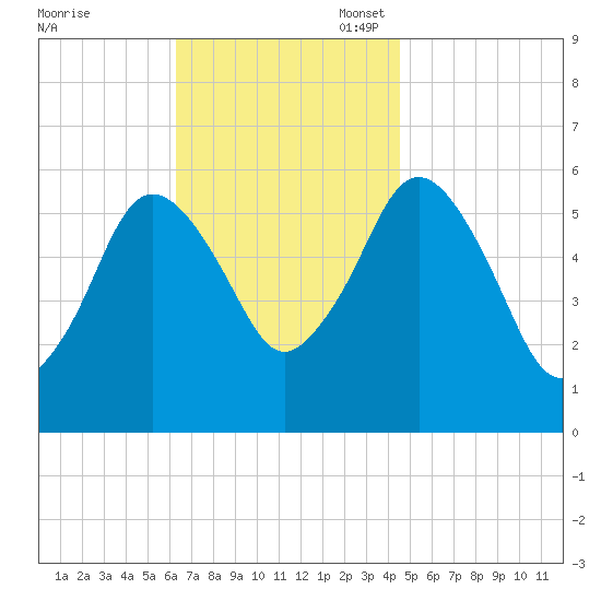 Bournedale tide chart for Monday, November 6, 2023