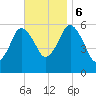 Bournedale tide chart for Monday, November 6, 2023