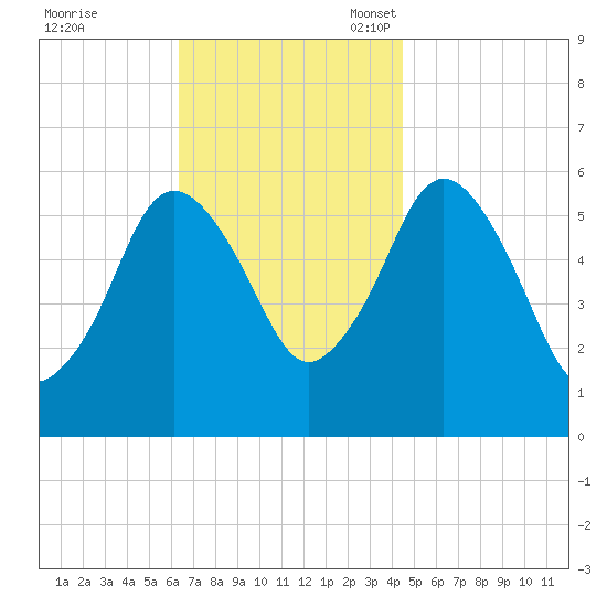 Bournedale tide chart for Tuesday, November 7, 2023