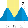 Bournedale tide chart for Tuesday, November 7, 2023