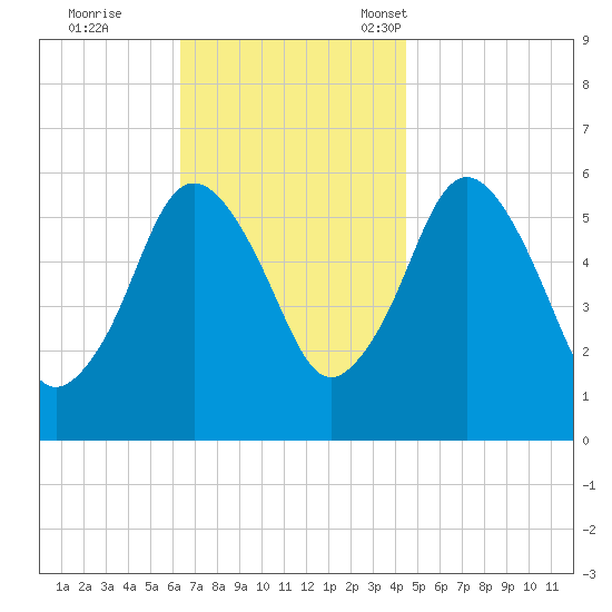 Bournedale tide chart for Wednesday, November 8, 2023