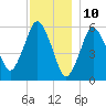 Bournedale tide chart for Sunday, December 10, 2023