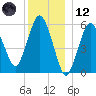 Bournedale tide chart for Tuesday, December 12, 2023