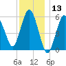 Bournedale tide chart for Wednesday, December 13, 2023