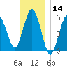 Bournedale tide chart for Thursday, December 14, 2023