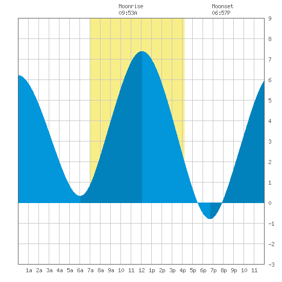 Bournedale tide chart for Friday, December 15, 2023