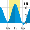 Bournedale tide chart for Friday, December 15, 2023