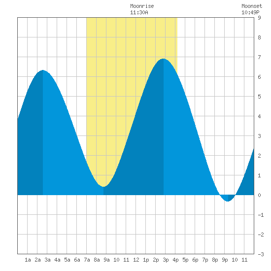 Bournedale tide chart for Monday, December 18, 2023