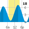 Bournedale tide chart for Monday, December 18, 2023