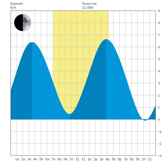Bournedale tide chart for Tuesday, December 19, 2023