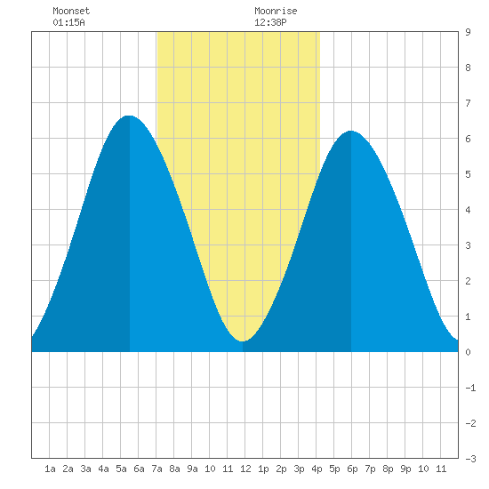 Bournedale tide chart for Thursday, December 21, 2023
