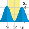 Bournedale tide chart for Thursday, December 21, 2023