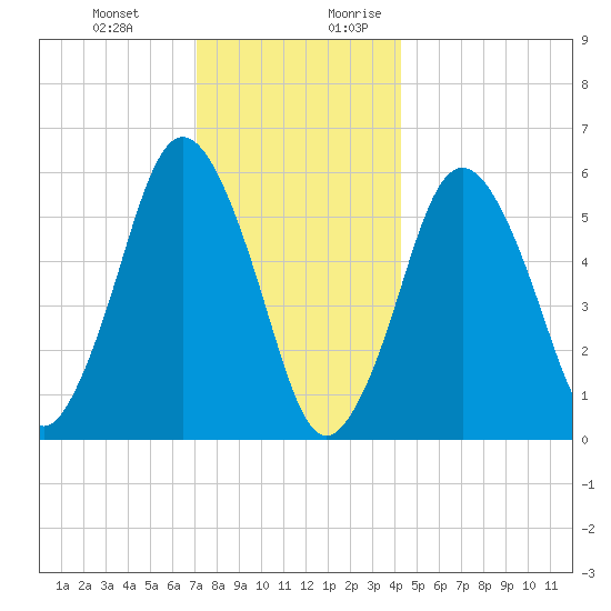 Bournedale tide chart for Friday, December 22, 2023