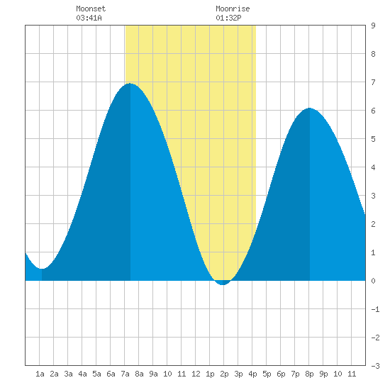Bournedale tide chart for Saturday, December 23, 2023