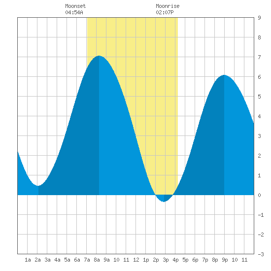 Bournedale tide chart for Sunday, December 24, 2023