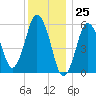 Bournedale tide chart for Monday, December 25, 2023
